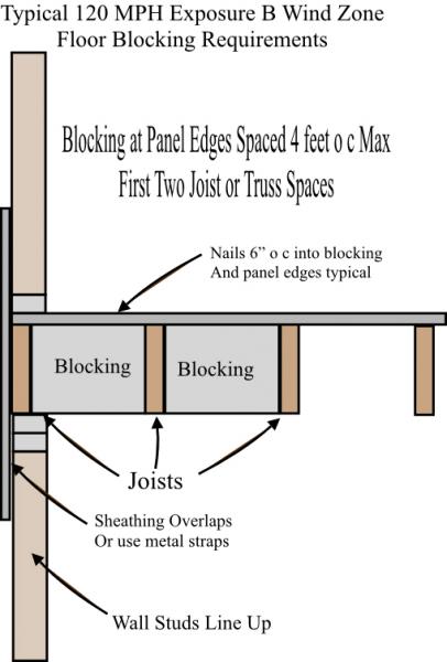 Charleston Home Inspector Discusses Wind Zone Requirements Blue