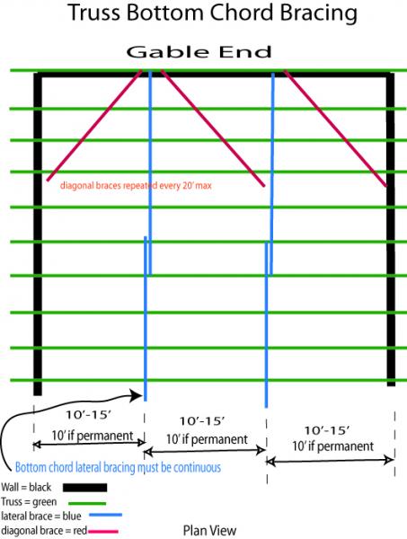 truss bracing guide