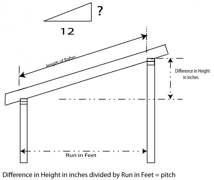 How to determine the pitch for a shed roof rafter. | Blue Palmetto 