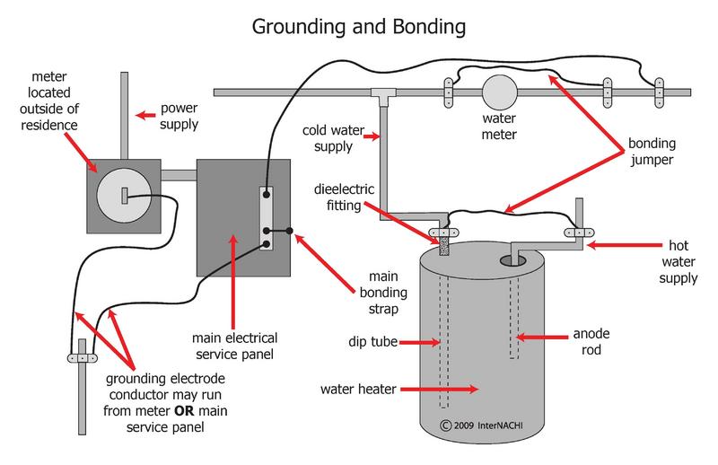 What is the difference between grounding and bonding?