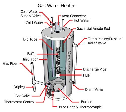 parts of a gas water heater